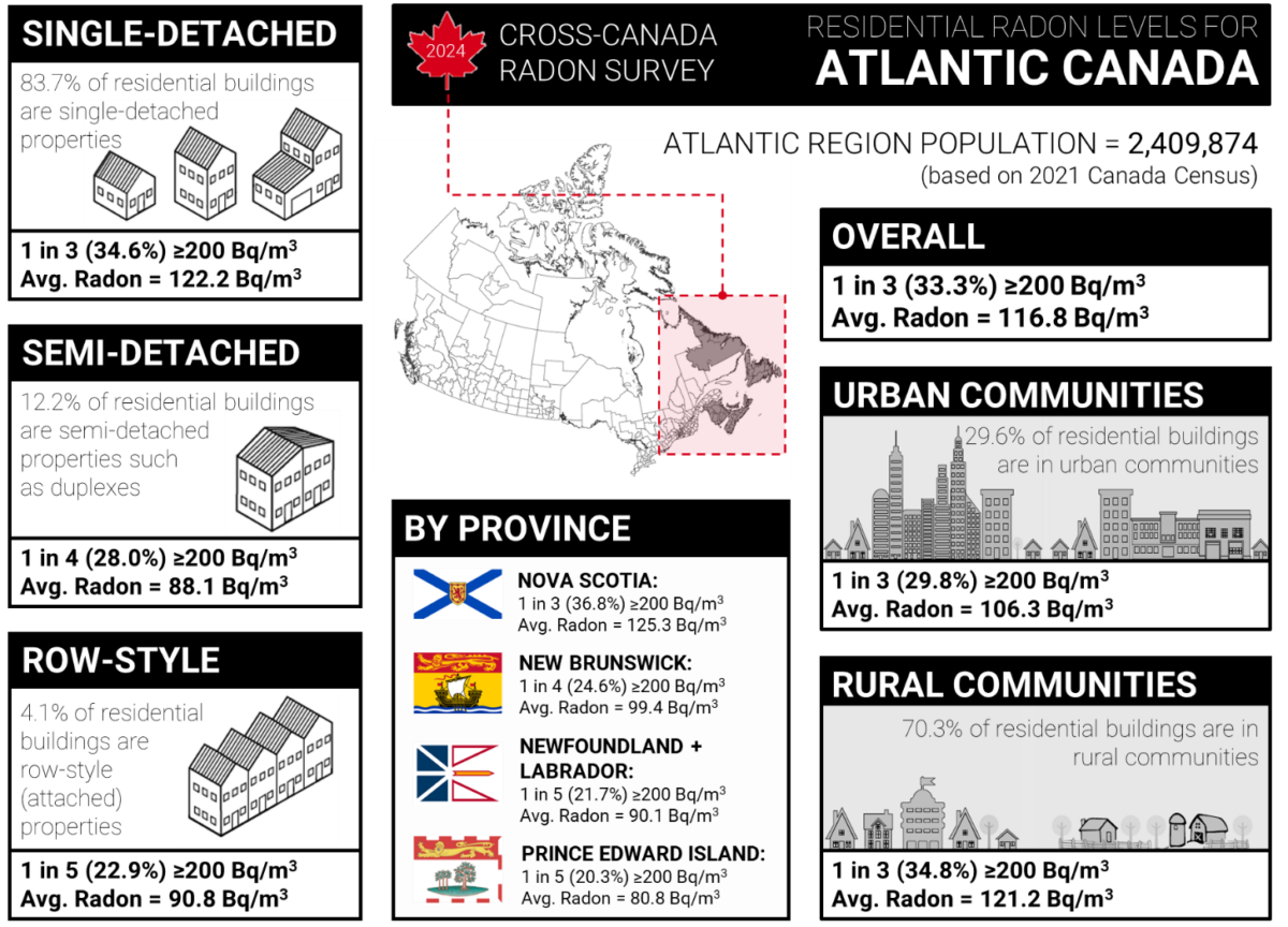 A Closer Look at Atlantic Canada