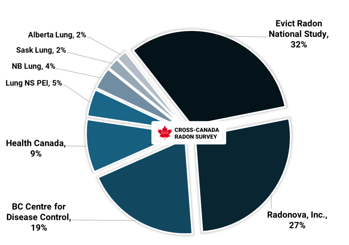 Cross Canada Radon Survey 2024 Percent of Data Contribution